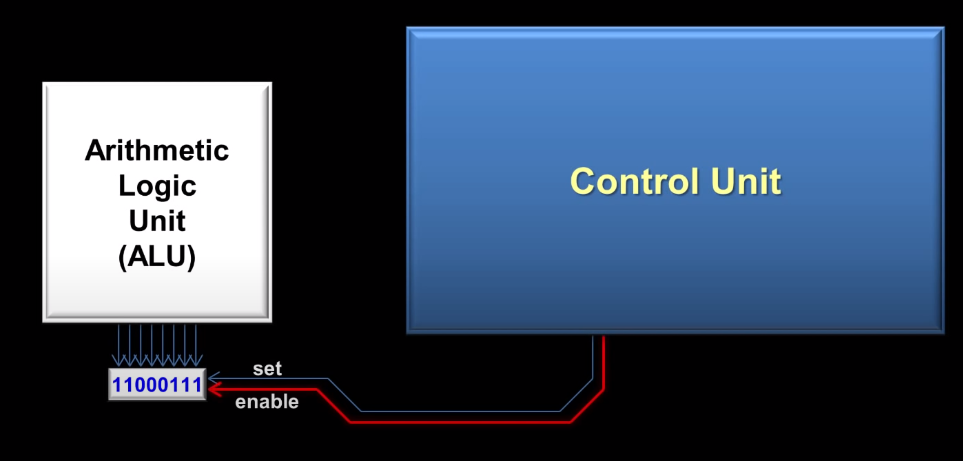 register set enable